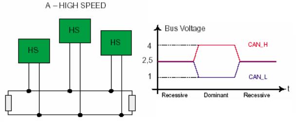 CAN bus: High-speed transceiver