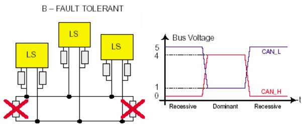 CAN bus: Low-speed transceiver